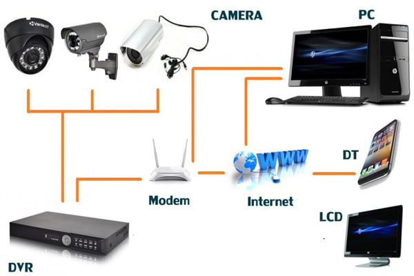 Lắp đặt trọn bộ hệ thống camera với giá 1.500.000