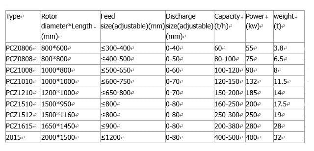 Thông số máy nghiền nặng